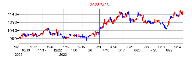 2023年3月23日 15:43前後のの株価チャート
